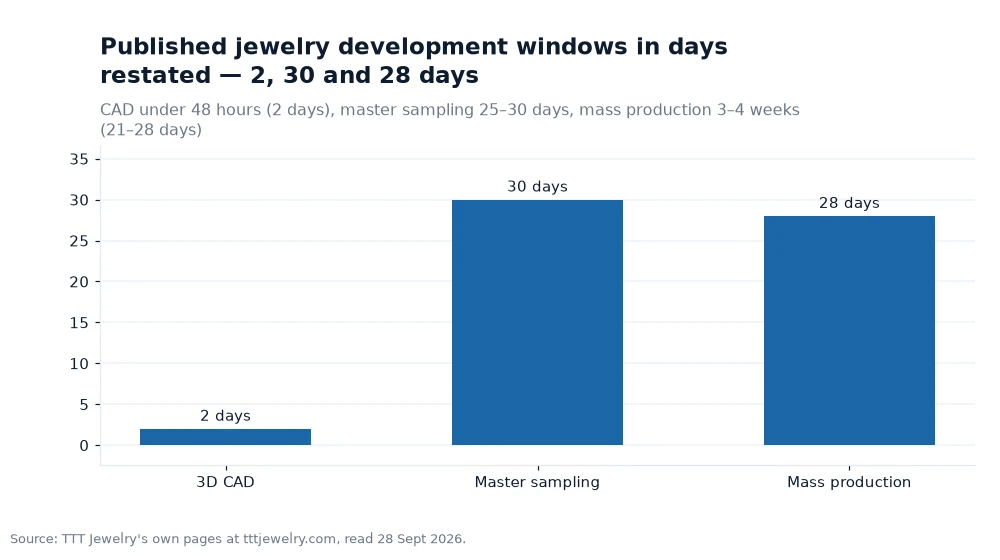 Bar chart: Published jewelry development windows in days restated — 2, 30 and 28 days